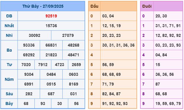 Bảng kết quả xsmb ngày 27-09-2025