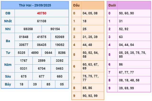 Bảng kết quả xsmb ngày 29-09-2025