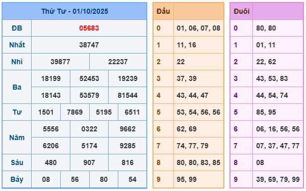 Bảng kết quả xsmb ngày 01-10-2025