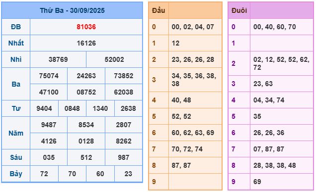 Bảng kết quả xsmb ngày 30-09-2025